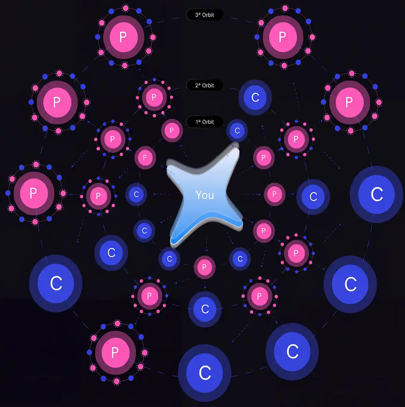 Diagrama de múltiples órbitas ORAYON